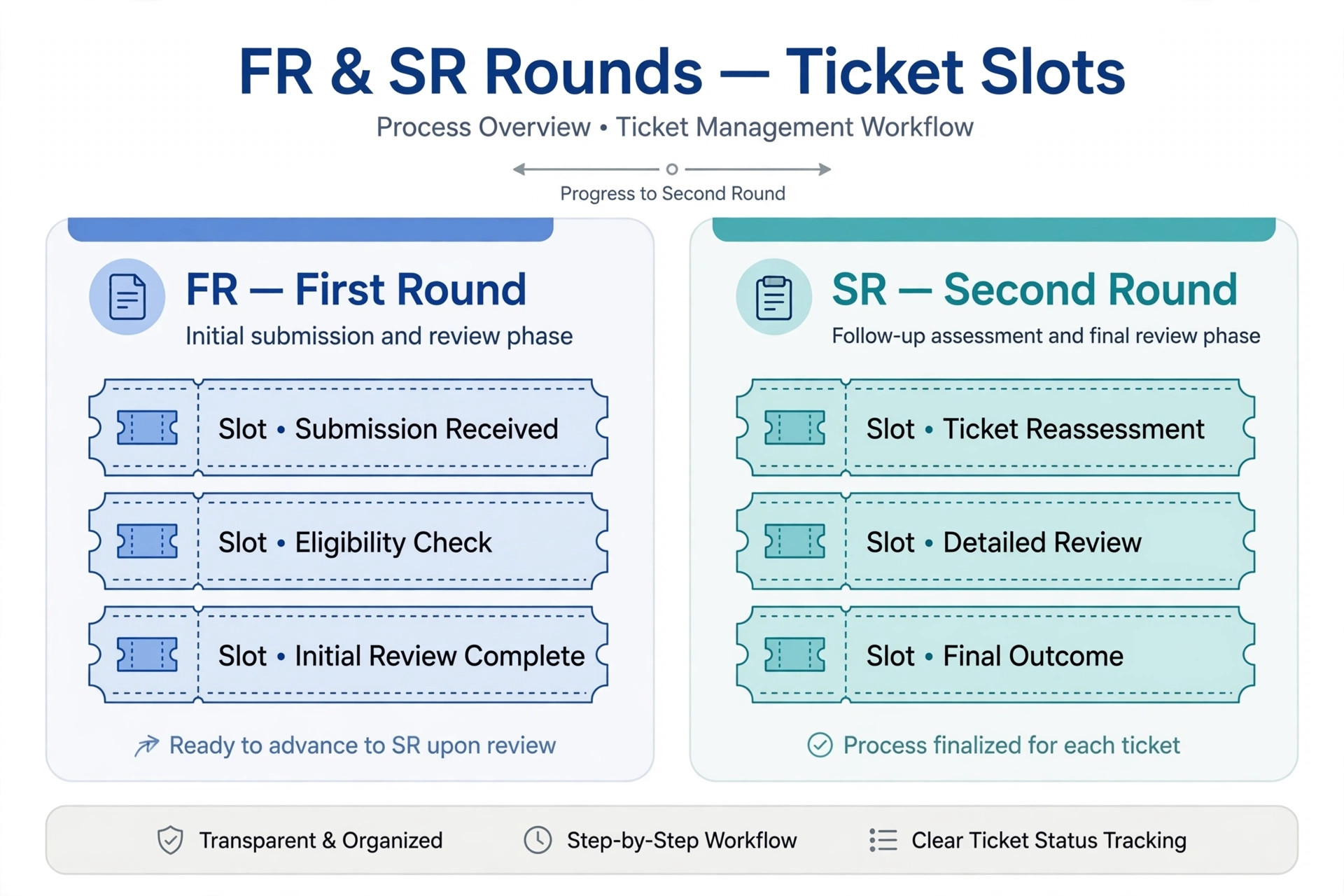First round and second round ticket system in teer